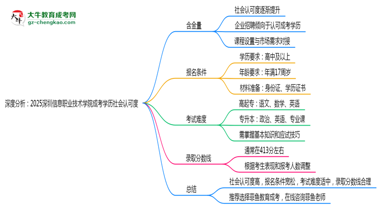 深度分析：2025深圳信息職業(yè)技術(shù)學(xué)院成考學(xué)歷社會認(rèn)可度有多高？思維導(dǎo)圖