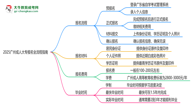 2025廣州成人大專報名全流程指南（含圖文教程）思維導(dǎo)圖