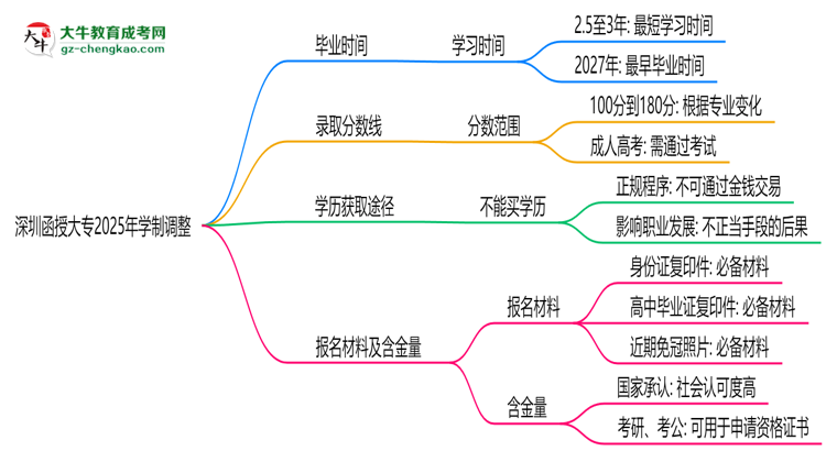 深圳函授大專2025年學(xué)制調(diào)整：最快多久能拿畢業(yè)證？思維導(dǎo)圖