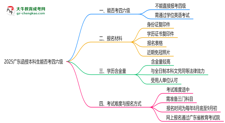 2025廣東函授本科生能否考四六級？教育部最新答復(fù)思維導(dǎo)圖