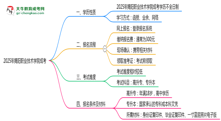 官方定調：2025揭陽職業(yè)技術學院成考學歷屬全日制嗎？真相揭秘思維導圖