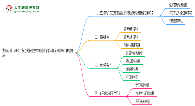 官方定調：2025廣東工貿(mào)職業(yè)技術學院成考學歷屬全日制嗎？真相揭秘思維導圖