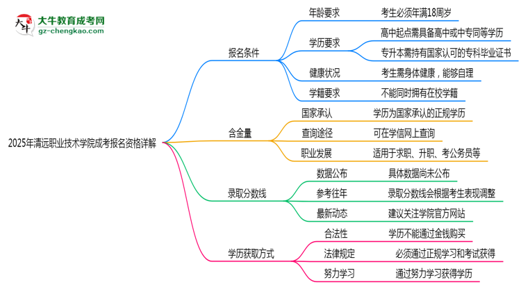 清遠(yuǎn)職業(yè)技術(shù)學(xué)院2025成考報名資格詳解：這些條件你必須達(dá)標(biāo)！思維導(dǎo)圖