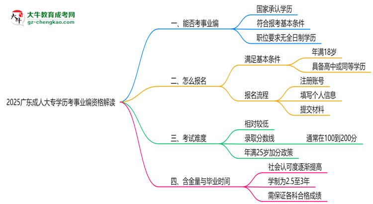 2025廣東成人大專(zhuān)學(xué)歷考事業(yè)編資格解讀（最新標(biāo)準(zhǔn)）思維導(dǎo)圖