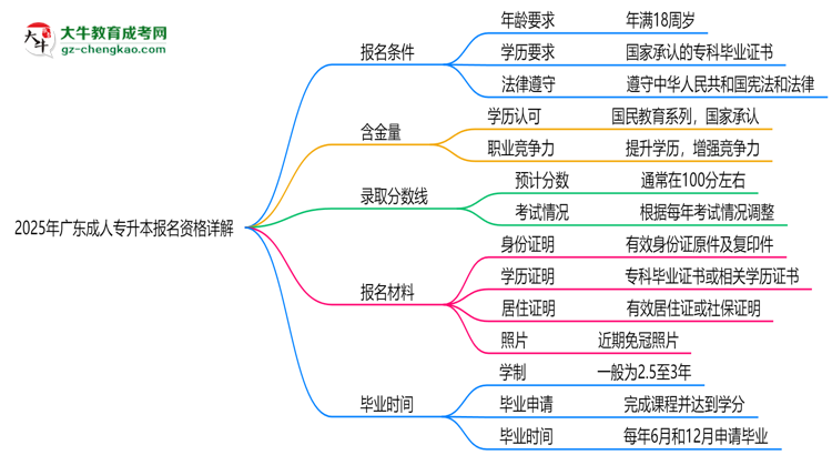 廣東2025成人專升本報(bào)名資格詳解：這些條件你必須達(dá)標(biāo)！思維導(dǎo)圖