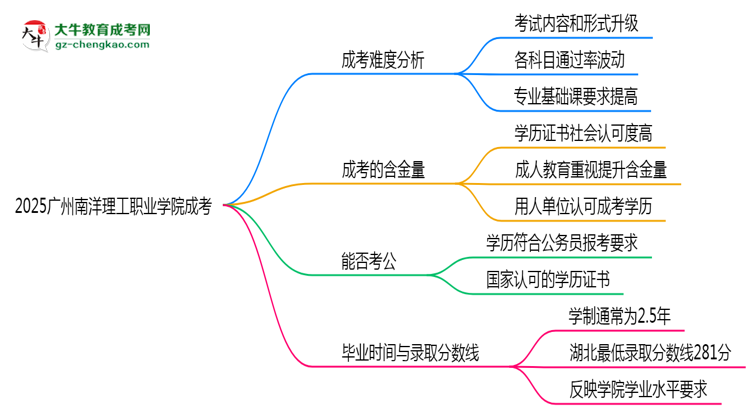 2025廣州南洋理工職業(yè)學(xué)院成考難度升級？各科目通過率數(shù)據(jù)曝光思維導(dǎo)圖