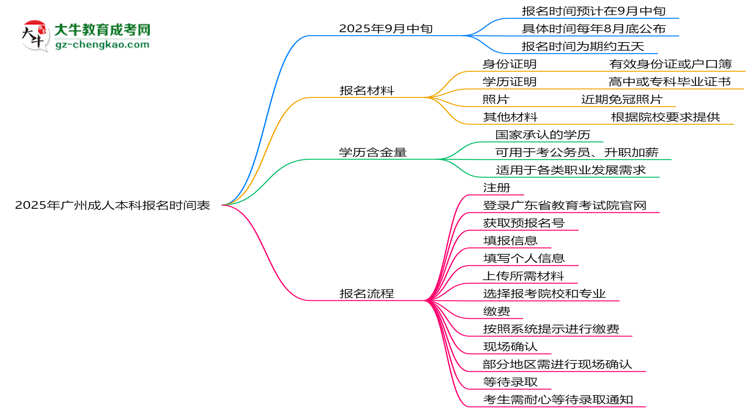 速看！2025年廣州成人本科報(bào)名時(shí)間表+流程全解析思維導(dǎo)圖