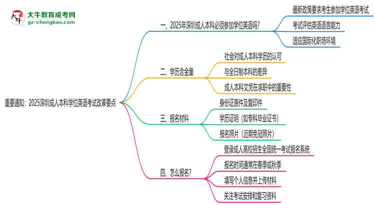 重要通知：2025深圳成人本科學位英語考試改革要點思維導圖