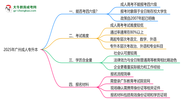 2025廣州成人專(zhuān)升本生能否考四六級(jí)？教育部最新答復(fù)思維導(dǎo)圖