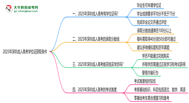 2025年深圳成人高考學位證獲取條件權威解讀（最新政策）思維導圖