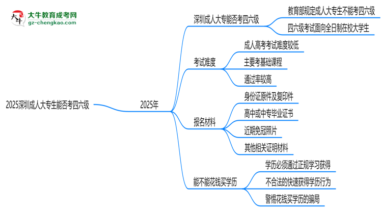 2025深圳成人大專生能否考四六級？教育部最新答復(fù)思維導(dǎo)圖