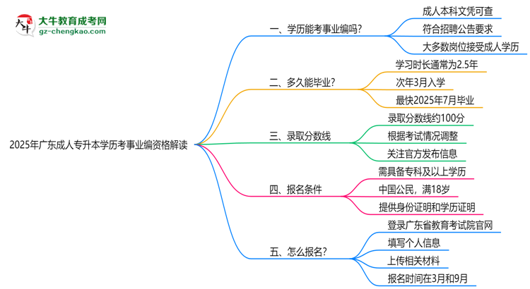 2025廣東成人專升本學歷考事業(yè)編資格解讀（最新標準）思維導圖