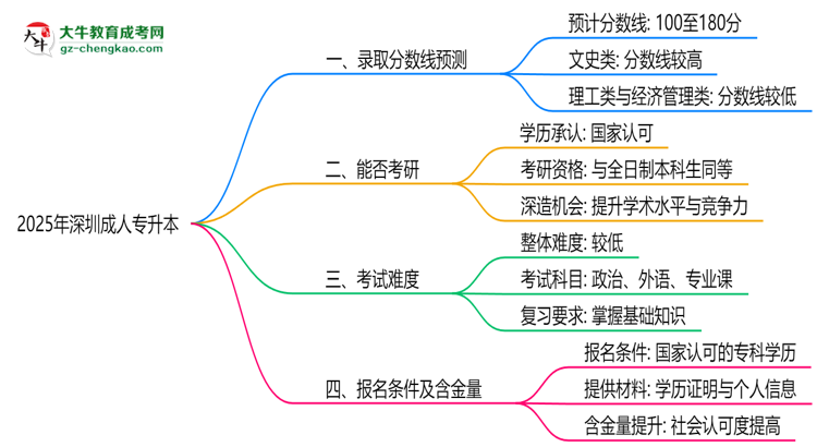 2025深圳成人專升本分數線預測：各專業(yè)錄取標準搶先看思維導圖