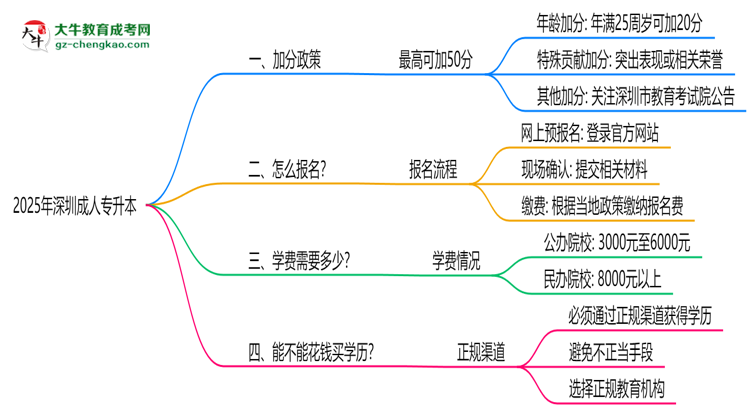 2025深圳成人專(zhuān)升本加分政策揭曉：最高可加50分條件思維導(dǎo)圖