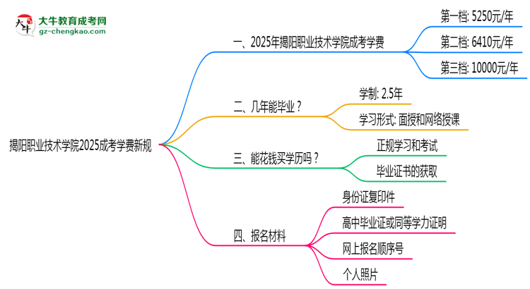 揭陽職業(yè)技術(shù)學(xué)院2025成考學(xué)費(fèi)新規(guī)：各院校收費(fèi)標(biāo)準(zhǔn)完整公示思維導(dǎo)圖