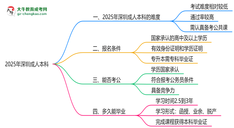 2025深圳成人本科難度升級(jí)？各科目通過率數(shù)據(jù)曝光思維導(dǎo)圖