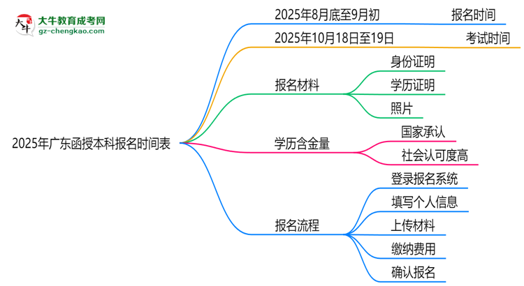 速看！2025年廣東函授本科報名時間表+流程全解析思維導(dǎo)圖