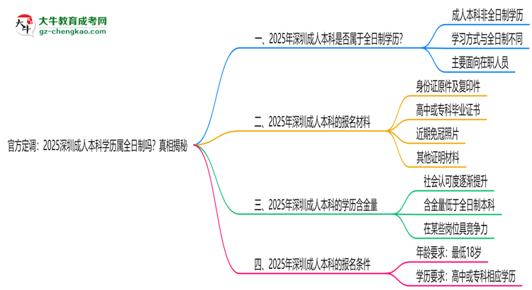 官方定調(diào)：2025深圳成人本科學(xué)歷屬全日制嗎？真相揭秘思維導(dǎo)圖