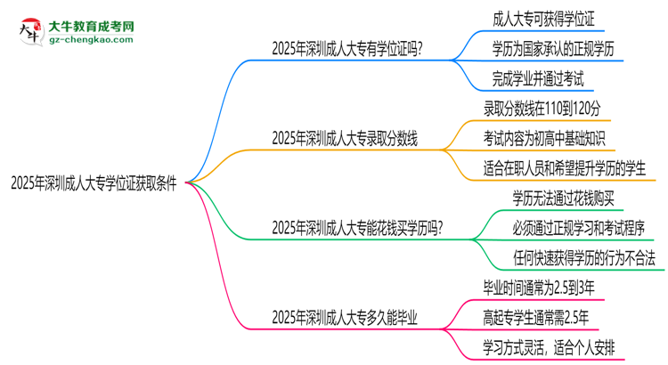 2025年深圳成人大專學位證獲取條件權威解讀（最新政策）思維導圖