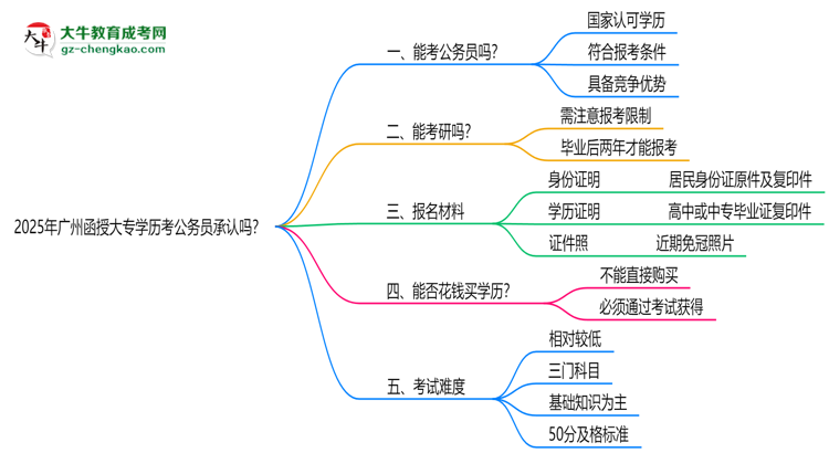 2025廣州函授大專學歷考公務員承認嗎？官方回應來了思維導圖