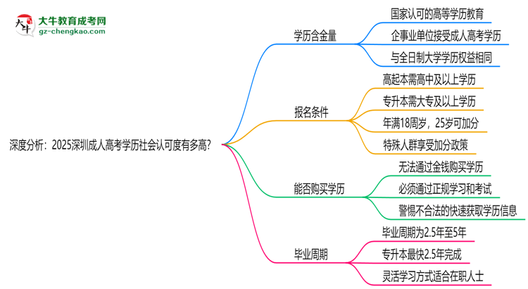 深度分析：2025深圳成人高考學(xué)歷社會(huì)認(rèn)可度有多高？思維導(dǎo)圖