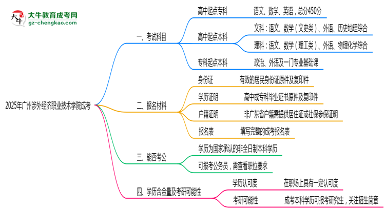 必看！2025廣州涉外經(jīng)濟(jì)職業(yè)技術(shù)學(xué)院成考入學(xué)考試科目及備考策略匯總思維導(dǎo)圖