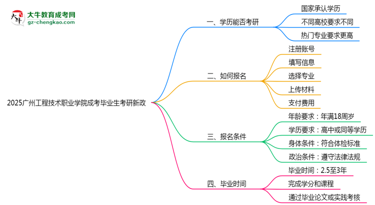 2025廣州工程技術(shù)職業(yè)學(xué)院成考畢業(yè)生考研新政：這些限制需注意思維導(dǎo)圖