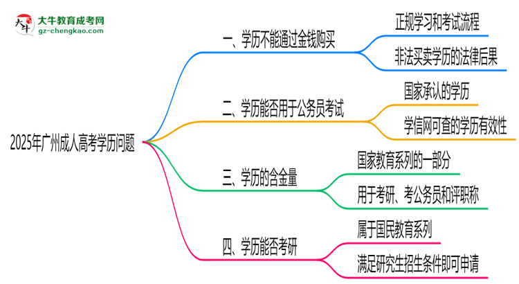 警惕！2025廣州成人高考學歷買賣陷阱（官方聲明）思維導(dǎo)圖