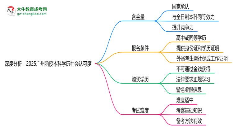 深度分析：2025廣州函授本科學(xué)歷社會(huì)認(rèn)可度有多高？思維導(dǎo)圖