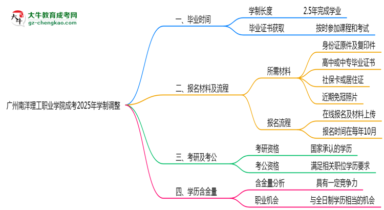 廣州南洋理工職業(yè)學(xué)院成考2025年學(xué)制調(diào)整：最快多久能拿畢業(yè)證？思維導(dǎo)圖