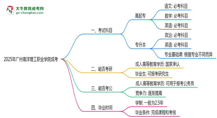 必看！2025廣州南洋理工職業(yè)學(xué)院成考入學(xué)考試科目及備考策略匯總思維導(dǎo)圖