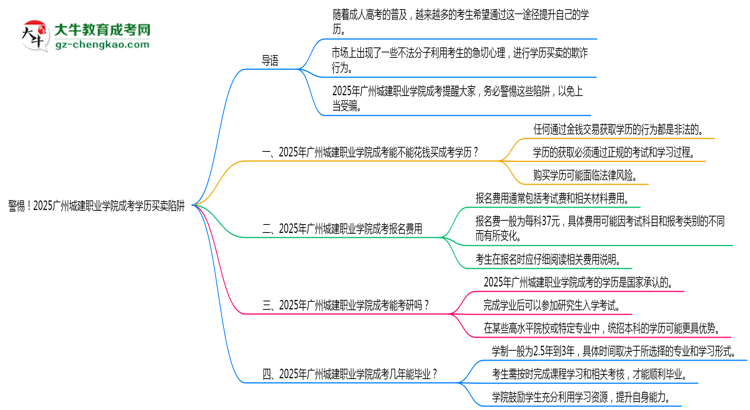 警惕！2025廣州城建職業(yè)學(xué)院成考學(xué)歷買(mǎi)賣(mài)陷阱（官方聲明）思維導(dǎo)圖