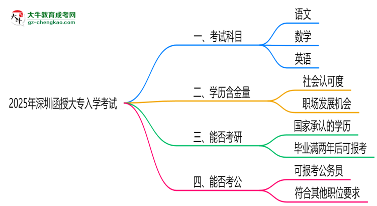 必看！2025深圳函授大專入學考試科目及備考策略匯總思維導圖