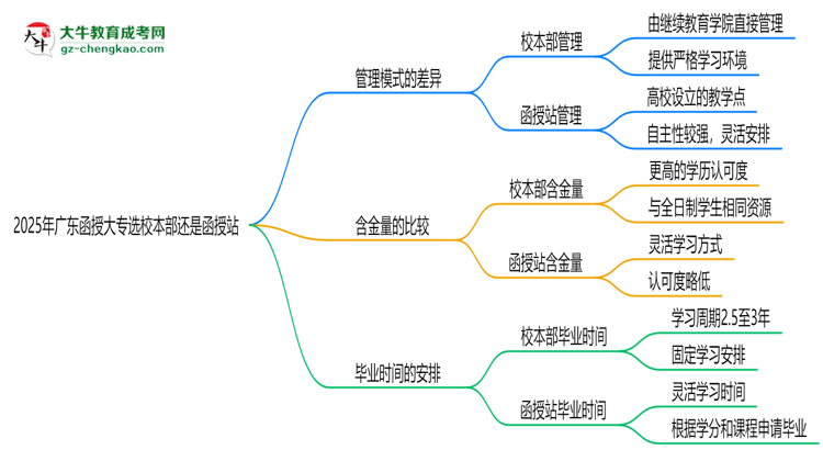 2025年廣東函授大專(zhuān)選校本部還是函授站？6大對(duì)比解析思維導(dǎo)圖