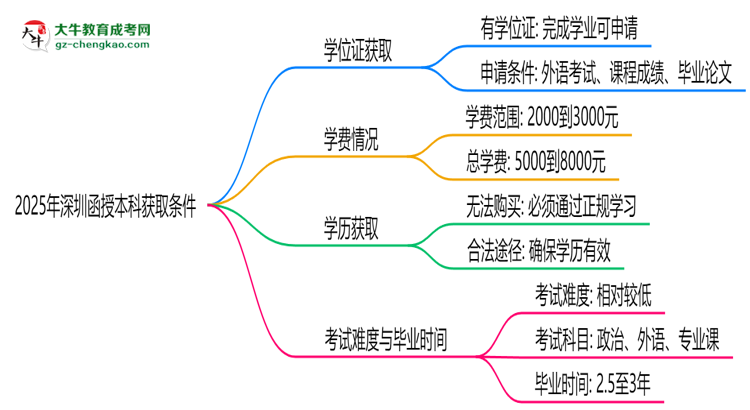 2025年深圳函授本科學位證獲取條件權(quán)威解讀（最新政策）思維導圖