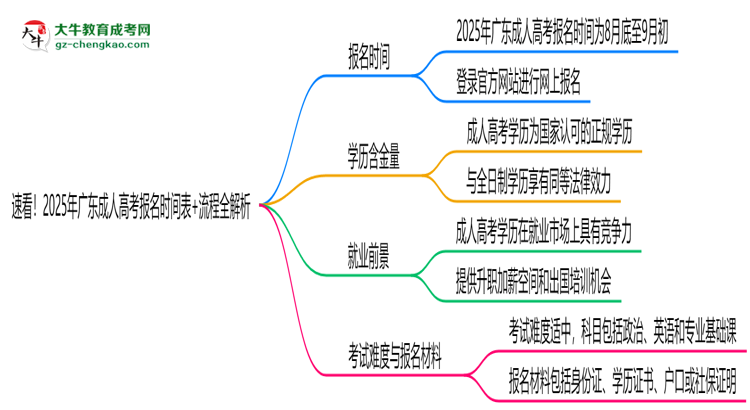 速看！2025年廣東成人高考報名時間表+流程全解析思維導(dǎo)圖