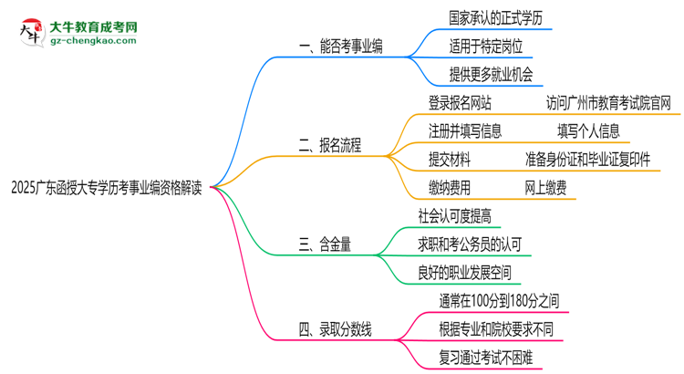 2025廣東函授大專學歷考事業(yè)編資格解讀（最新標準）思維導圖