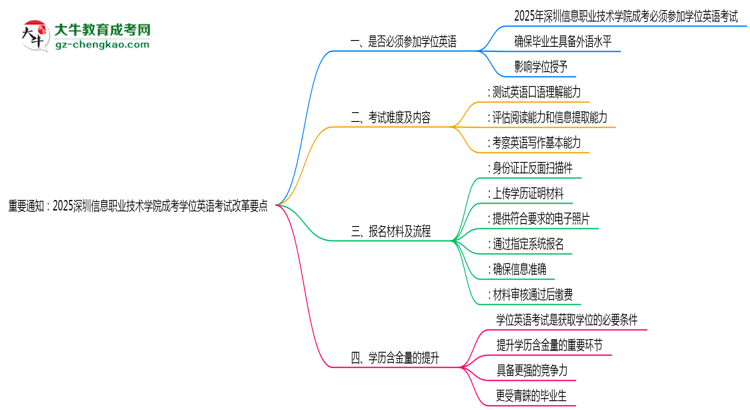 重要通知：2025深圳信息職業(yè)技術(shù)學院成考學位英語考試改革要點思維導圖