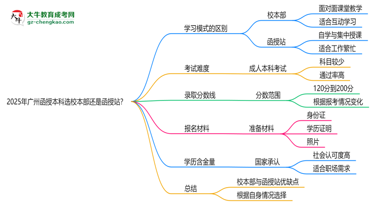 2025年廣州函授本科選校本部還是函授站？6大對(duì)比解析思維導(dǎo)圖