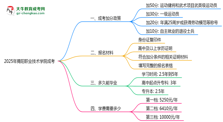 2025揭陽(yáng)職業(yè)技術(shù)學(xué)院成考加分政策揭曉：最高可加50分條件思維導(dǎo)圖