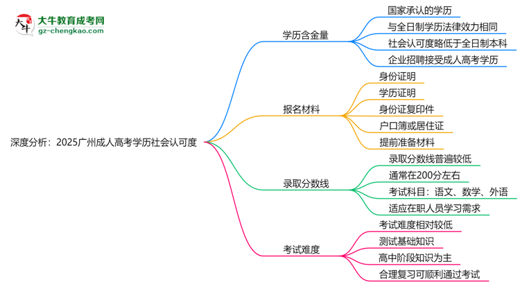 深度分析：2025廣州成人高考學(xué)歷社會認(rèn)可度有多高？思維導(dǎo)圖