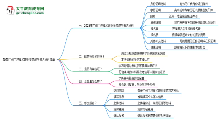 2025廣州工程技術職業(yè)學院成考報名材料清單：8類必備文件明細思維導圖