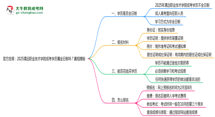 官方定調(diào)：2025清遠(yuǎn)職業(yè)技術(shù)學(xué)院成考學(xué)歷屬全日制嗎？真相揭秘思維導(dǎo)圖