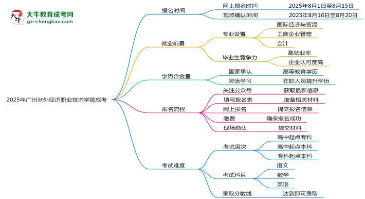 速看！2025年廣州涉外經(jīng)濟(jì)職業(yè)技術(shù)學(xué)院成考報(bào)名時(shí)間表+流程全解析思維導(dǎo)圖