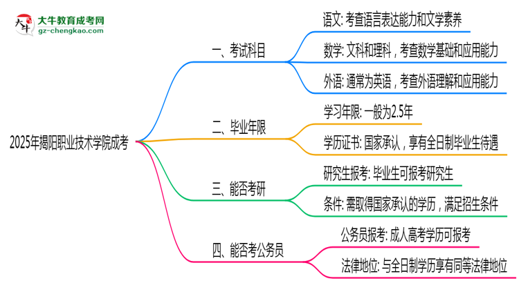 必看！2025揭陽職業(yè)技術學院成考入學考試科目及備考策略匯總思維導圖