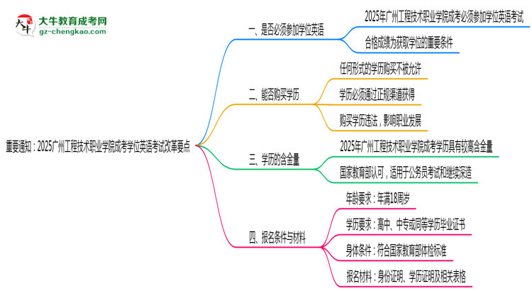 重要通知：2025廣州工程技術職業(yè)學院成考學位英語考試改革要點思維導圖