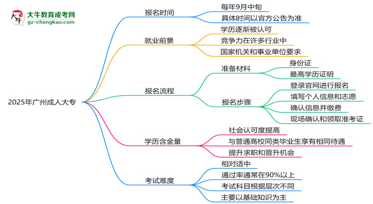 速看！2025年廣州成人大專報(bào)名時(shí)間表+流程全解析思維導(dǎo)圖