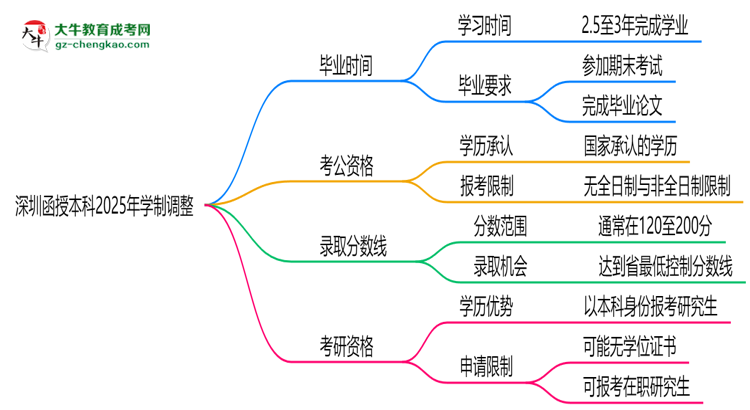 深圳函授本科2025年學(xué)制調(diào)整：最快多久能拿畢業(yè)證？思維導(dǎo)圖