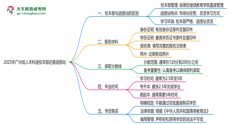 2025年廣州成人本科選校本部還是函授站？6大對(duì)比解析思維導(dǎo)圖