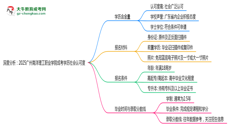 深度分析：2025廣州南洋理工職業(yè)學(xué)院成考學(xué)歷社會(huì)認(rèn)可度有多高？思維導(dǎo)圖